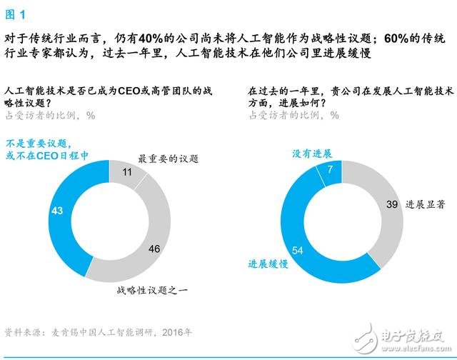 人工智能发展已接近临界点 中国将引领行业趋势,麦肯锡报告：人工智能到了爆发的临界点 中国将引领行业趋势,第2张