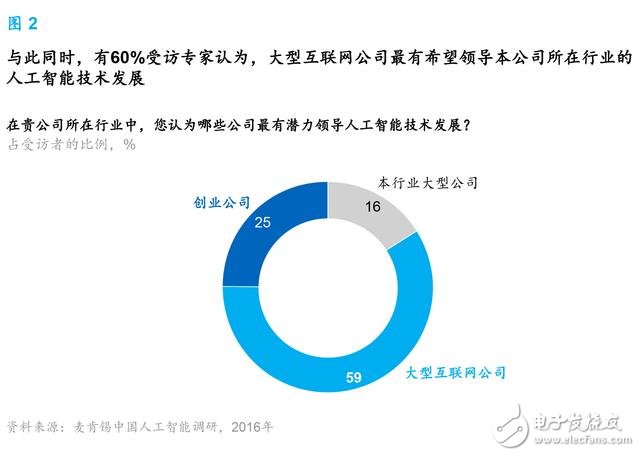 人工智能发展已接近临界点 中国将引领行业趋势,麦肯锡报告：人工智能到了爆发的临界点 中国将引领行业趋势,第3张