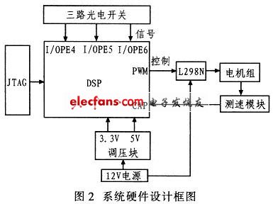 TMS320LF2407的自动避障小车设计,第3张 TMS320LF2407的自动避障小车设计,第3张