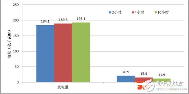 光热发电对光伏电网接纳能力影响研究,第4张