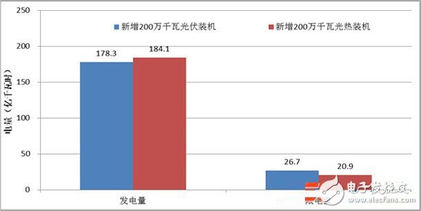 光热发电对光伏电网接纳能力影响研究,第3张