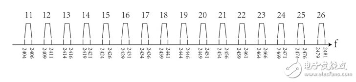 让同为2.4G的ZigBee与Wi-Fi相容的解决方案解析,让同为2.4G的ZigBee与Wi-Fi相容的解决方案解析,第2张