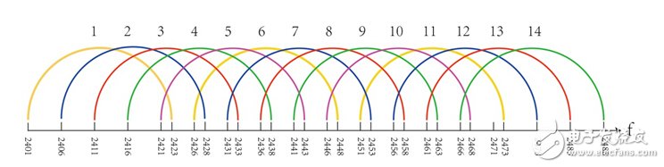 让同为2.4G的ZigBee与Wi-Fi相容的解决方案解析,让同为2.4G的ZigBee与Wi-Fi相容的解决方案解析,第3张