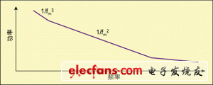 相位噪声和抖动对系统性能的影响,图3 相位波动谱密度。,第4张