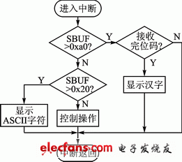 基于8位单片机C51的嵌入式显示系统设计,第5张 基于8位单片机C51的嵌入式显示系统设计,第5张