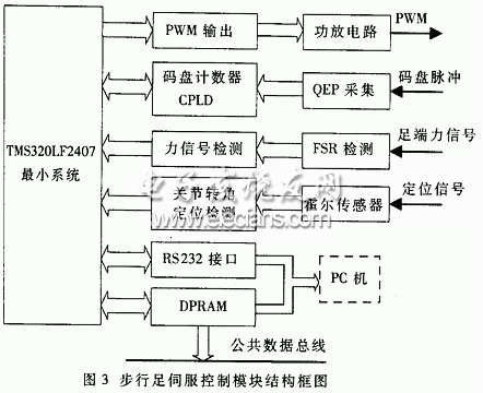 DSP实现仿生机器蟹多关节控制系统,第4张 DSP实现仿生机器蟹多关节控制系统,步行足伺服控制模块结构框图,第4张