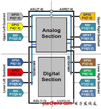 PSoC3内部模拟布线和管脚选择,第2张