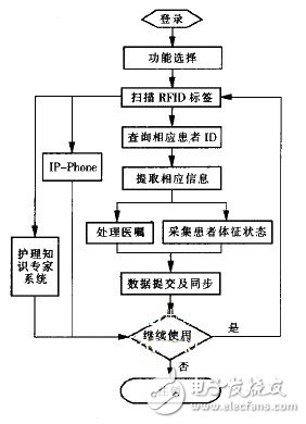 基于RFID的无线医疗护理系统设计,第4张 基于RFID的无线医疗护理系统设计,基于RFID的无线医疗护理系统设计,第4张