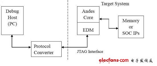 如何应用AndesCoreTM EDM安全访问机制,(电子工程专辑),第2张