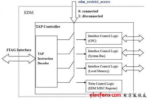 如何应用AndesCoreTM EDM安全访问机制,(电子工程专辑),第4张