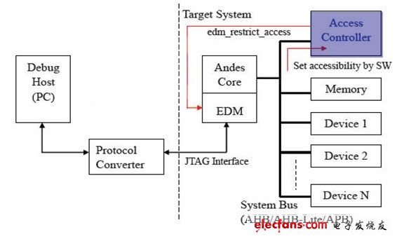 如何应用AndesCoreTM EDM安全访问机制,(电子工程专辑),第6张