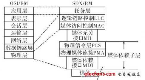 SDX总线与Wishbone总线接口转化的设计与实现,第2张