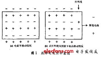 基于p7187的人体测温仪的设计,热释电效应示意图,第2张