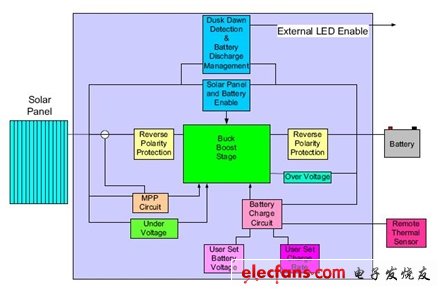 高能效太阳能充电控制器设计实例,第2张