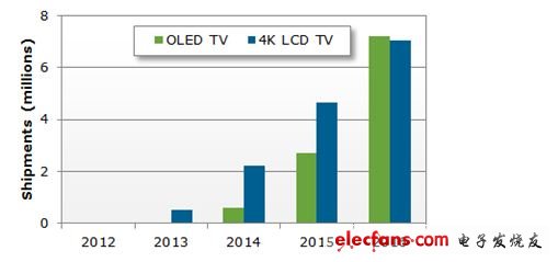 智能电视、OLED、3D备受关注,CES成4K电视舞台,第2张 智能电视、OLED、3D备受关注,CES成4K电视舞台,智能电视、OLED、3D备受关注,CES成4K电视舞台,第2张