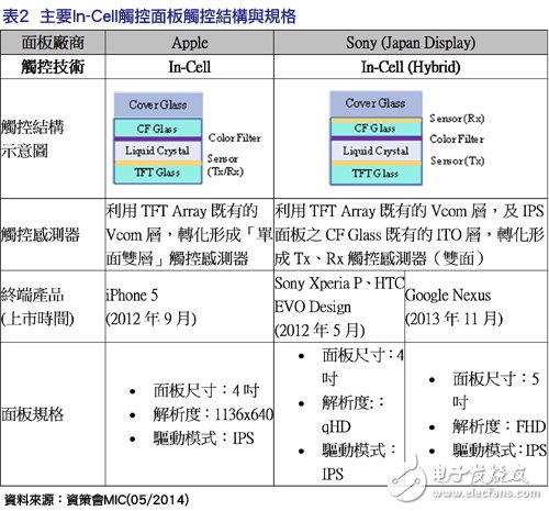 效能成本更具优势内嵌式触控面板锋头健,效能/成本更具优势  内嵌式触控面板锋头健,第3张