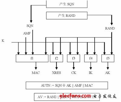 移动通信中的无线接入安全机制,第2张