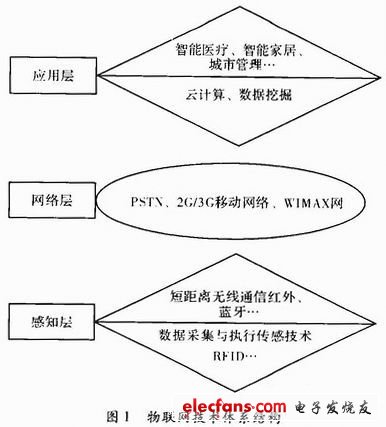 物联网应用于医疗领域,物联网技术体系结构如图1,第2张