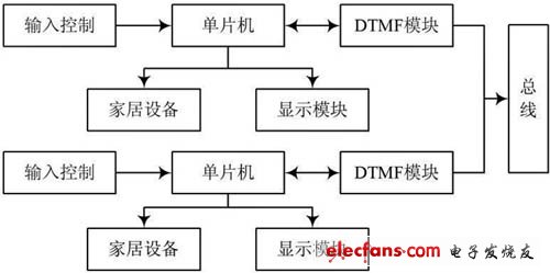 基于物联网技术的智能家居控制系统实现方案,第3张