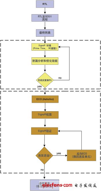 在后版图网表上优化泄漏功率,第3张 在后版图网表上优化泄漏功率,第3张