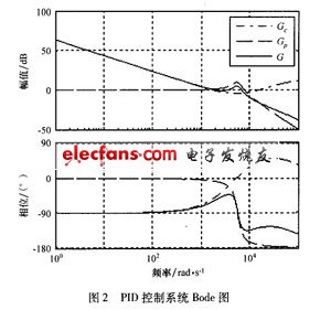 PID单相逆变器实现复合控制方案,第5张
