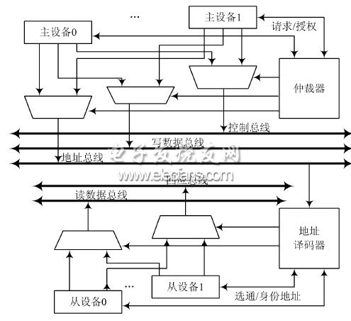 总线实现片内硬件调试支持单元设计,AH B 总线系统互联结构,第3张