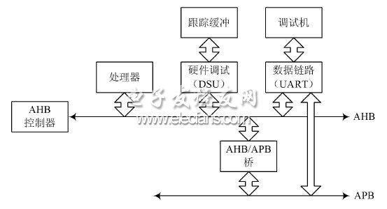 总线实现片内硬件调试支持单元设计,专用UART 为调试链路接口的系统结构图,第2张