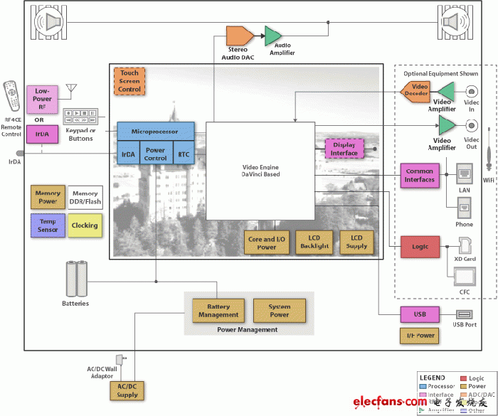 德州仪器的数码相框解决方案,第2张