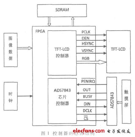基于Altera FPGA的彩屏控制器的设计和实现,彩色触摸屏控制器的总体结构如图1所示,第2张