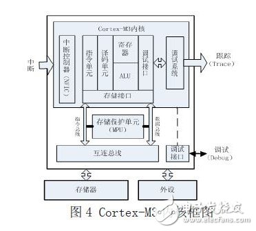 ARM Cortex-M3微处理器测试方法研究与实现,第5张