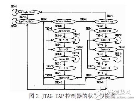 ARM Cortex-M3微处理器测试方法研究与实现,第3张