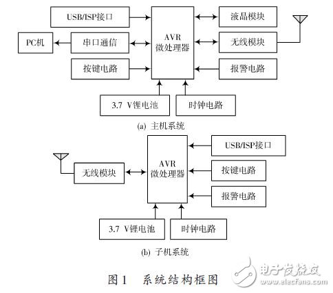一款彩色液晶触摸屏的电子防丢防盗器设计方案,图1 系统结构框图,第2张