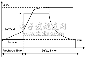 提高电池充电系统安全性的设计和实现,图 3：锂离子电池充电示意图,第4张