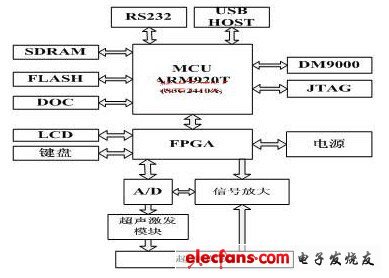 一种基于ARM的数字超声探伤系统设计,第2张 一种基于ARM的数字超声探伤系统设计,硬件结构图,第2张