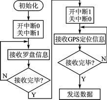 GPS与电子罗盘组合，用C8051设计高精度的导航定位系统,第5张