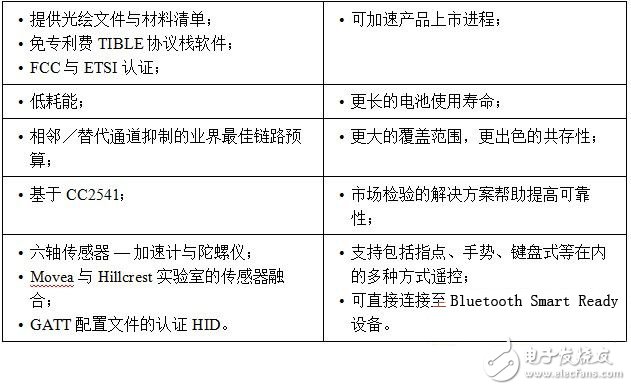 TI最新蓝牙低耗能高级遥控套件 进一步丰富遥控产品,第2张
