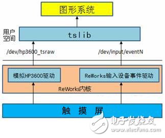 国产嵌入式 *** 作系统下触摸屏的实现,第3张