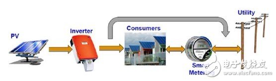 利用C2000 MCU实施并网微型太阳能逆变器,第4张 利用C2000 MCU实施并网微型太阳能逆变器,第4张