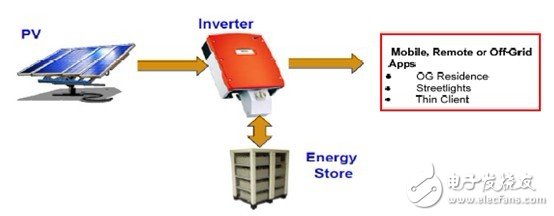 利用C2000 MCU实施并网微型太阳能逆变器,第3张 利用C2000 MCU实施并网微型太阳能逆变器,第3张