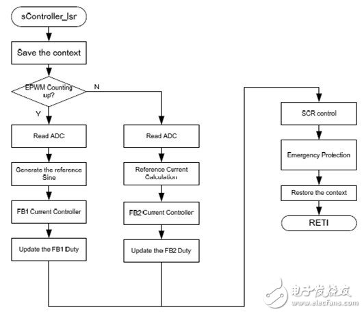 利用C2000 MCU实施并网微型太阳能逆变器,第25张 利用C2000 MCU实施并网微型太阳能逆变器,第25张