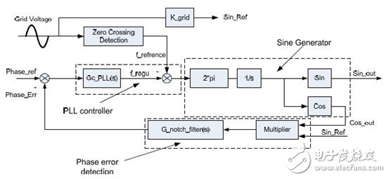 利用C2000 MCU实施并网微型太阳能逆变器,第27张 利用C2000 MCU实施并网微型太阳能逆变器,第27张