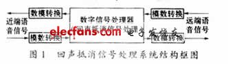SSI端口的多路语音复用方案,回声抵消信号处理系统结构框图,第2张