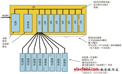 在工业应用中降低功耗和减少热事件,第2张 在工业应用中降低功耗和减少热事件,典型的工业控制系统,第2张