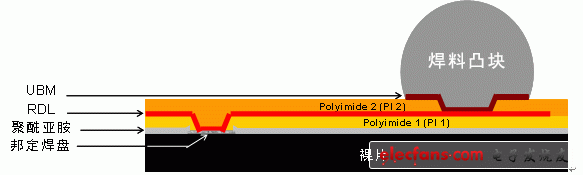 WLCSP封装应用于医疗设备时必须考虑的问题,图3：重分布层（RDL）WLCSP。,第4张