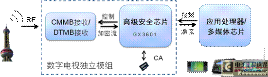 便携设备中的CA及高级安全实现探讨,第5张 便携设备中的CA及高级安全实现探讨,第5张