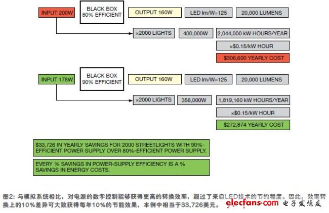 加强LED智能化，改善其发光质量、效率与成本,一个城市打算更换2000 盏街灯， 正在评估两种模型， 相互之间效率有10%的差值,第3张