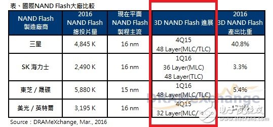 武汉新芯能拯救国产存储产业？没那么简单！,xmc-flash-nand-flash-china,第2张