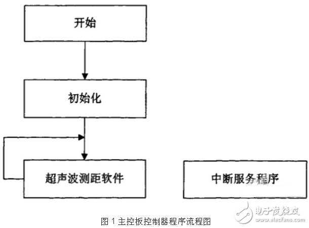 基于TMS320LF2407A的机器人运动控制系统软件设计,第2张 基于TMS320LF2407A的机器人运动控制系统软件设计,基于TMS320LF2407A的机器人运动控制系统软件设计,第2张