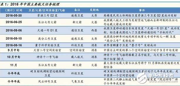 神舟11号成功发射撬动8000亿市场,神舟11号载人飞船,第4张