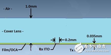浅谈投射式电容触摸屏的电磁干扰问题的解决方案,第2张